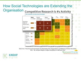 How Social Technologies are Extending the
Organisation
21
 