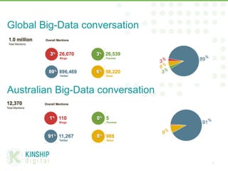Global Big-Data conversation
5
Australian Big-Data conversation
 