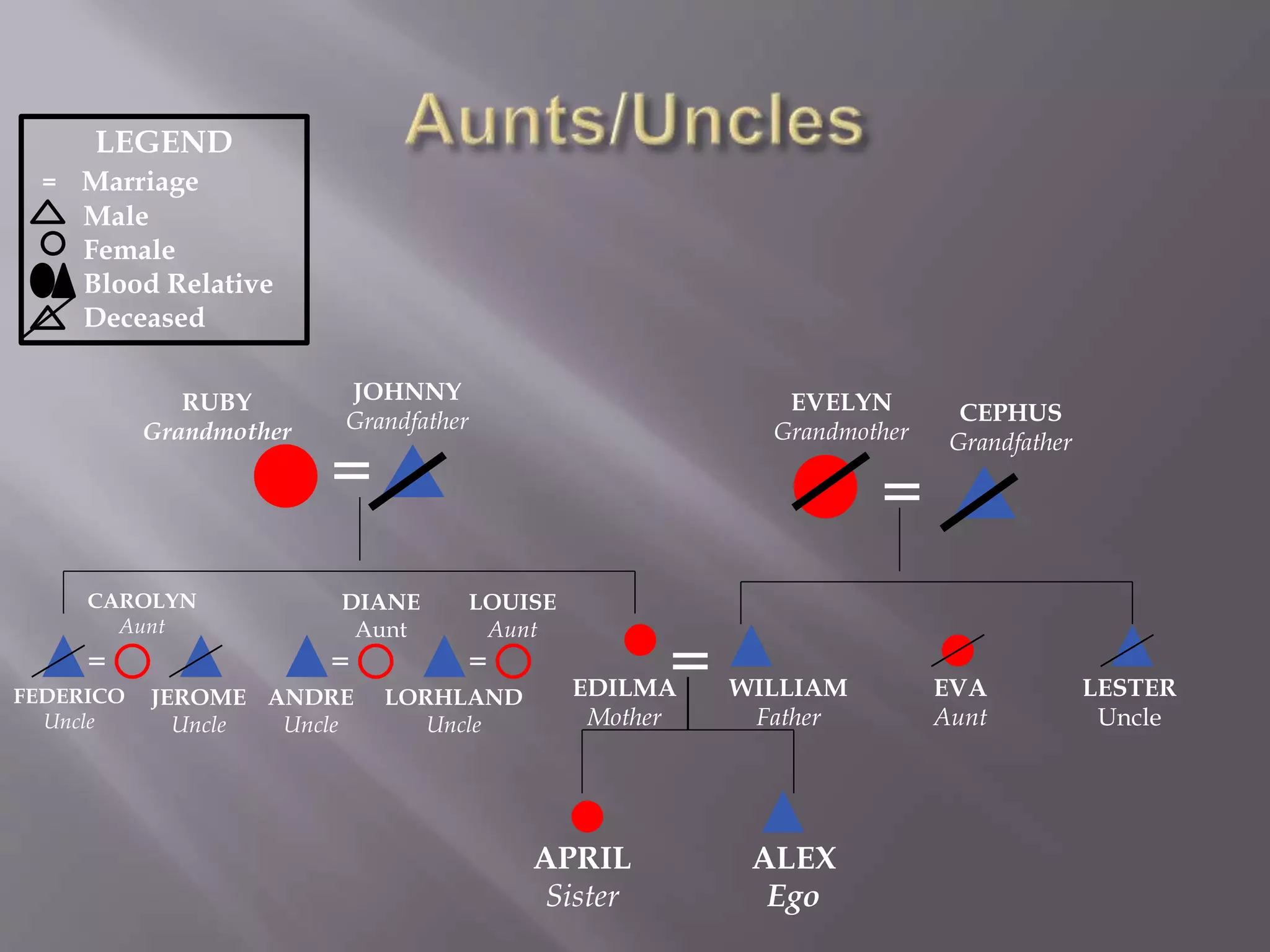 ALEX
Ego
WILLIAM
Father
EDILMA
Mother
APRIL
Sister
=
=
JOHNNY
Grandfather
RUBY
Grandmother
=
CEPHUS
Grandfather
EVELYN
Grandmother
=
FEDERICO
Uncle
CAROLYN
Aunt
JEROME
Uncle
ANDRE
Uncle
=
DIANE
Aunt
LORHLAND
Uncle
=
LOUISE
Aunt
LESTER
Uncle
EVA
Aunt
LEGEND
= Marriage
Male
Female
Blood Relative
Deceased