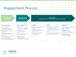 Engagement Process

     EVALUATE                            ESTABLISH                                                       EXECUTE 
     RESEARCH SOCIAL
                                        A STRATEGY & TEAM
                          OPERATIONALISE THE SOCIAL BUSINESS CENTER OF EXCELLENCE
        LANDSCAPE




• Conversation and                  • Deﬁne strategy (goals,      LISTEN
                          PLAN
                           ENGAGE
  sentiment analysis 
                actions, KPIs)
                                                                  • Identify listening and CRM     • Create plan for employee      • Launch programs, events
• Surveys, polls and                • Identify the right teams,     software
                        and partner training
           and campaigns
  stakeholder interviews
             stakeholders and emp
                                                                  • Establish a social media       • Process and collaboration     • Manage internal
• Data mining from social           • Establish roles &             listening center
                design
                         collaboration and
  channels
                           responsibilities
                                                                              communication projects
                                                                  • Determine internal &           • Crisis coms and customers
• Intelligence gathering   Market   • Achieve buy-in from           external topics
                 support escalation tree
      • Expand teams and
 & Competitor)
                       senior leadership
                                                                             channels globally
• Social Architecture Review
                                     
                                
                                    • Establish Social
                                      Architecture & a                          
                  
                               
• Identify Business Use
                                      measurement framework
                                                    
                  
  Cases and Benchmarking
                                                                                                                                                
                                    

                                                  
 