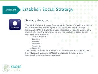 ESTABLISH 
A STRATEGY & TEAM!
                     Establish Social Strategy

                      Strategy Hexagon
                      
                      The KINSHIP digital Strategy Framework for Center of Excellence. Unlike
                      the traditional top down corporate strategies, the social strategy
                      framework KINSHIP digital leverages integrates key constituencies of a
                      market into the strategy development. The strategy is based on six
                      (hexagon) core elements:
                            - Goal & Mission 
                            - Beneﬁts 
                            - Actions 
                            - Presence 
                            - Resources 
                            - Reporting
                      The strategy is based on a evidence based research assessment (see
                      Four Quadrant Assessment Model) and geared towards a cross
                      functional social market engagement. 




 @Michae1Green!
 