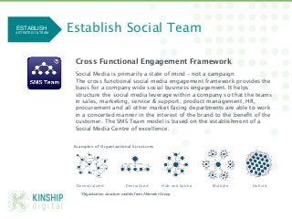 ESTABLISH 
A STRATEGY & TEAM!
                     Establish Social Team

                      Cross Functional Engagement Framework
                      
                      Social Media is primarily a state of mind – not a campaign 
                      The cross functional social media engagement framework provides the
                      basis for a company wide social business engagement. It helps
                      structure the social media leverage within a company so that the teams
                      in sales, marketing, service & support, product management, HR,
                      procurement and all other market facing departments are able to work
                      in a concerted manner in the interest of the brand to the beneﬁt of the
                      customer. The SMS Team model is based on the establishment of a
                      Social Media Centre of excellence. 


                      Examples of Organizational Structures




                       Decentralized
              Centralized
         Hub and Spoke
   Multiple
   Holistic

                          *Organization structure models from Altimeter Group




 @Michae1Green!
 
