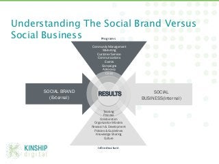 Understanding The Social Brand Versus 
Social Business                       Programs	
  


                               Community Management
                                      Marketing
                                   Customer Service
                                   Communications
                                        Events
                                      Campaigns
                                       Advocacy
                                         Crisis




                 SOCIAL BRAND                                  SOCIAL
                                    RESULTS
                   (External)                             BUSINESS(Internal)

                                         Training
                                         Process
                                      Collaboration
                                  Organization Models
                                Research & Development
                                  Policies & Guidelines
                                   Knowledge Sharing
                                         Culture


                                    Infrastructure	
  


@Michae1Green!
 