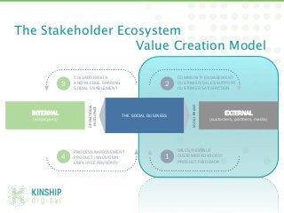 The Stakeholder Ecosystem  
  
 
 
 
 
 
 
 
 Value Creation Model 

                    COLLABORATION                                COMMUNITY ENGAGEMENT
                3   KNOWLEDGE SHARING                        2   CUSTOMER/SALES SUPPORT
                    SOCIAL ENABLEMENT                            CUSTOMER SATISFACTION




                                                                      SOCIAL	
  BRAND	
  
                         OPERATIONAL	
  
                          EXCELLENCE	
  



  INTERNAL                                 THE SOCIAL BUSINESS                                     EXTERNAL
  (employees)                                                                               (customers, partners, media)




                    PROCESS IMPROVEMENT                          SALES/REVENUE
                4   PRODUCT INNOVATION                       1   CUSTOMER ADVOCACY
                    EMPLOYEE ADVOCACY                            PRODUCT FEEDBACK
 