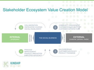 Stakeholder Ecosystem Value Creation Model


                     COLLABORATION                           COMMUNITY ENGAGE...