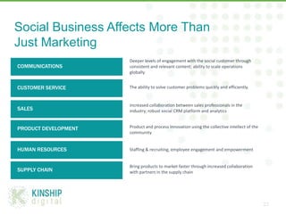 Social Business Affects More Than
Just Marketing
                      Deeper levels of engagement with the social custome...
