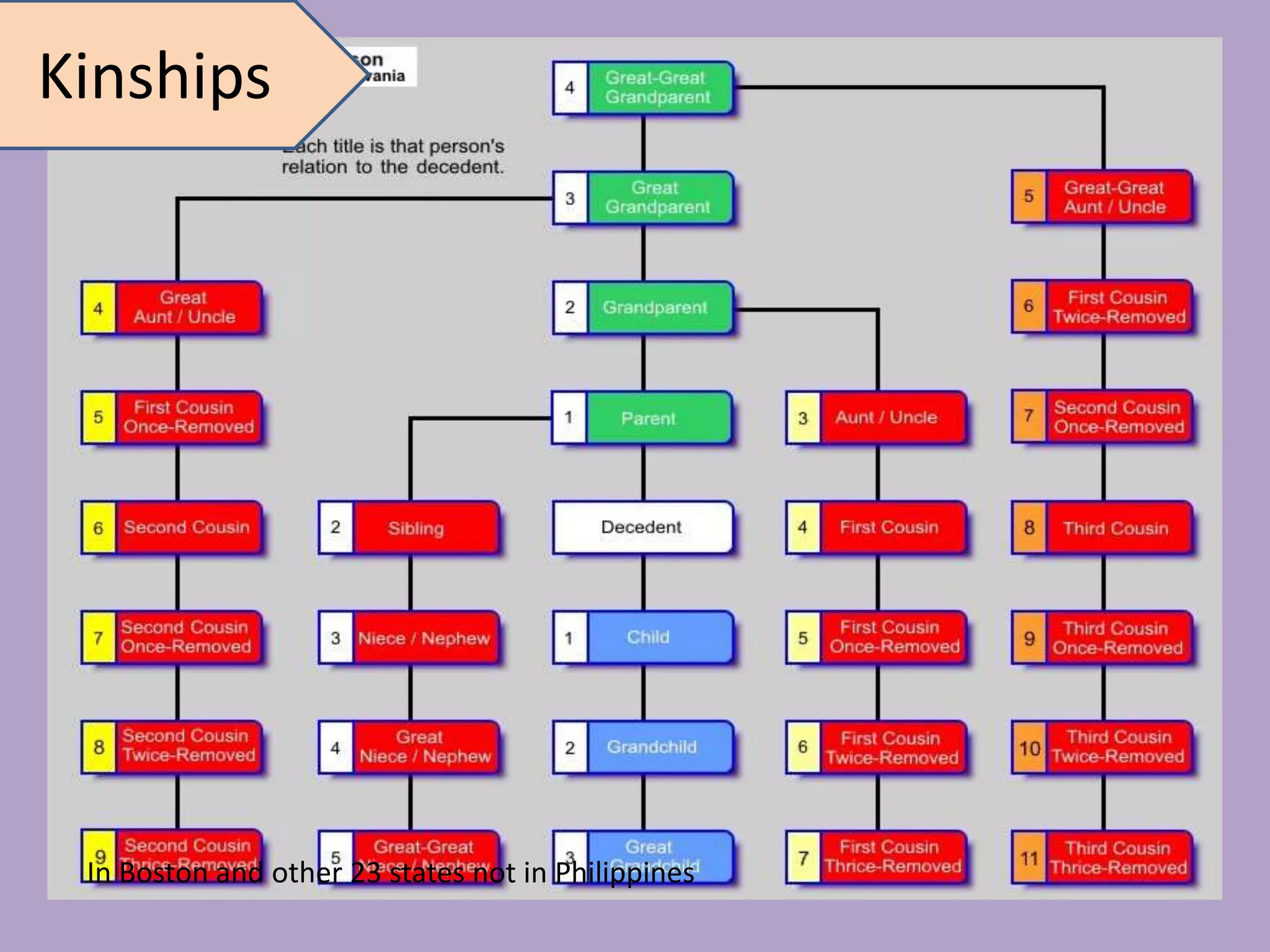 Kinships (well customized) | PPSX