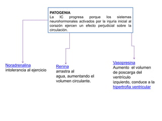 Grado II:ligera limitación al ejercicio, aparecen los síntomas con la actividad física diaria ordinaria (por ejemplo subir escaleras) resultando en fatiga, disnea, palpitaciones y angina, entre otras. Desaparecen con el reposo.