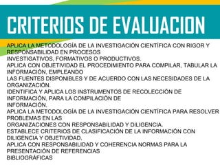 CRITERIOS DE EVALUACION
APLICA LA METODOLOGÍA DE LA INVESTIGACIÓN CIENTÍFICA CON RIGOR Y
RESPONSABILIDAD EN PROCESOS
INVESTIGATIVOS, FORMATIVOS O PRODUCTIVOS.
APLICA CON OBJETIVIDAD EL PROCEDIMIENTO PARA COMPILAR, TABULAR LA
INFORMACIÓN, EMPLEANDO
LAS FUENTES DISPONIBLES Y DE ACUERDO CON LAS NECESIDADES DE LA
ORGANIZACIÓN.
IDENTIFICA Y APLICA LOS INSTRUMENTOS DE RECOLECCIÓN DE
INFORMACIÓN, PARA LA COMPILACIÓN DE
INFORMACIÓN.
APLICA LA METODOLOGÍA DE LA INVESTIGACIÓN CIENTÍFICA PARA RESOLVER
PROBLEMAS EN LAS
ORGANIZACIONES CON RESPONSABILIDAD Y DILIGENCIA.
ESTABLECE CRITERIOS DE CLASIFICACIÓN DE LA INFORMACIÓN CON
DILIGENCIA Y OBJETIVIDAD.
APLICA CON RESPONSABILIDAD Y COHERENCIA NORMAS PARA LA
PRESENTACIÓN DE REFERENCIAS
BIBLIOGRÁFICAS
 