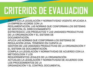 CRITERIOS DE EVALUACION
IDENTIFICA LA LEGISLACIÓN Y NORMATIVIDAD VIGENTE APLICADA A
LA EMPRESA ACORDE CON LA
REGLAMENTACIÓN, LAS NORMAS QUE CONFORMAN LOS SISTEMAS
DE GESTIÓN, EL DIRECCIONAMIENTO
ESTRATÉGICO, LOS PRODUCTOS Y LAS UNIDADES PRODUCTIVAS
DE LA ORGANIZACIÓN Y EL SISTEMA DE
DOCUMENTACIÓN.
APLICA LAS NORMAS QUE CONFORMAN LOS SISTEMAS DE
REGULACIÓN LEGAL TENIENDO EN CUENTA LA
GESTIÓN DE LAS UNIDADES PRODUCTIVAS DE LA ORGANIZACIÓN Y
EL SISTEMA DE DOCUMENTACIÓN.
COMPILA LA LEGISLACIÓN Y NORMATIVIDAD DE ACUERDO CON LA
METODOLOGÍA Y LOS
REQUERIMIENTOS LEGALES DE LA ORGANIZACIÓN.
ACTUALIZA LA LEGISLACIÓN Y NORMATIVIDAD DE ACUERDO CON
LOS PROCEDIMIENTOS DE LA
ORGANIZACIÓN Y EL CONTROL DOCUMENTAL.
 