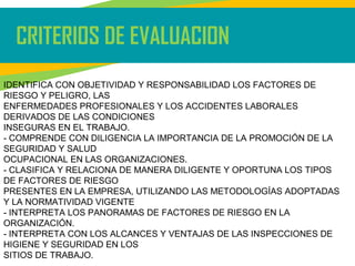 CRITERIOS DE EVALUACION
IDENTIFICA CON OBJETIVIDAD Y RESPONSABILIDAD LOS FACTORES DE
RIESGO Y PELIGRO, LAS
ENFERMEDADES PROFESIONALES Y LOS ACCIDENTES LABORALES
DERIVADOS DE LAS CONDICIONES
INSEGURAS EN EL TRABAJO.
- COMPRENDE CON DILIGENCIA LA IMPORTANCIA DE LA PROMOCIÓN DE LA
SEGURIDAD Y SALUD
OCUPACIONAL EN LAS ORGANIZACIONES.
- CLASIFICA Y RELACIONA DE MANERA DILIGENTE Y OPORTUNA LOS TIPOS
DE FACTORES DE RIESGO
PRESENTES EN LA EMPRESA, UTILIZANDO LAS METODOLOGÍAS ADOPTADAS
Y LA NORMATIVIDAD VIGENTE
- INTERPRETA LOS PANORAMAS DE FACTORES DE RIESGO EN LA
ORGANIZACIÓN.
- INTERPRETA CON LOS ALCANCES Y VENTAJAS DE LAS INSPECCIONES DE
HIGIENE Y SEGURIDAD EN LOS
SITIOS DE TRABAJO.
 