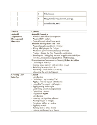 5 Wifi, Internet
6 Mạng, kết nối, trạng thái sim, cuộc gọi
7 Tin nhắn SMS, MMS
Module Content
Android
Application
Development
Overview
Android Overview
- Mobile Application Development
- Android SDK features
- Android Application Framework
Android Development and Tools
- Android development tools (Eclipse)
- Using ADT plug-in for Eclipse
- Android’s application source code structure
- Practice : Create the first Android’s application
- Running and Debugging Android’s application in Eclipse
- Mobile Application design problem (Performance,
Responsiveness,Seamlessness, Security)Using Activities
- Declaring an Activity
- Starting a new activity with an intent object
- Switching between Activties
- Returning a result from an Activity
- Managing the activity lifecycle
Creating User
Interface
Layout
- Introduction
- Declaring a Layout using XML
- Apply a relative layout, table layout
- Using ListViews and ListAdapters
- Apply gravity and weight
- Controlling layout during runtime
- Optimizing Layouts
- FragmentWidgets
- Introduction
- Inserting a widget into a layout
- Adding images to widgets
- Creating a widget at runtime
- Applying a style
- Turning a style into a theme
- Using a platform style or theme
 