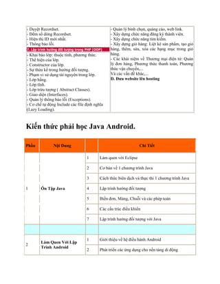 - Duyệt Recordset.
- Đếm số dòng Recordset.
- Hiện thị ID mới nhất.
- Thông báo lỗi.
- Quản lý bình chọn, quảng cáo, web link.
- Xây dựng chức năng đăng ký thành viên.
- Xây dựng chức năng tìm kiếm.
- Xây dựng giỏ hàng: Liệt kê sản phẩm, tạo giỏ
hàng, thêm, sửa, xóa các hạng mục trong giỏ
hàng.
- Các khái niệm về Thương mại điện tử: Quản
lý đơn hàng, Phương thức thanh toán, Phương
thức vận chuyển,...
Và các vấn đề khác,...
D. Đưa website lên hosting
7. Lập trình hướng đối tượng trong PHP (OOP)
- Khai báo lớp: thuộc tính, phương thức.
- Thể hiện của lớp.
- Constructor của lớp.
- Sự thừa kế trong hướng đối tượng.
- Phạm vi sử dụng tài nguyên trong lớp.
- Lớp hằng.
- Lớp tĩnh.
- Lớp trừu tượng ( Abstract Classes).
- Giao diện (Interfaces).
- Quản lý thông báo lỗi (Exceptions).
- Cơ chế tự động Include các file định nghĩa
(Lazy Loading).
Kiến thức phải học Java Android.
Phần Nội Dung Chi Tiết
1 Ôn Tập Java
1 Làm quen với Eclipse
2 Cơ bản về 1 chương trình Java
3 Cách thức biên dịch và thực thi 1 chương trình Java
4 Lập trình hướng đối tượng
5 Biến đơn, Mảng, Chuỗi và các phép toán
6 Các cấu trúc điều khiển
7 Lập trình hướng đối tượng với Java
2
Làm Quen Với Lập
Trình Android
1 Giới thiệu về hệ điều hành Android
2 Phát triển các ứng dụng cho nền tảng di động
 