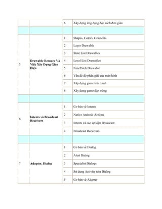 6 Xây dựng ứng dụng đọc sách đơn giản
5
Drawable Resouce Và
Việc Xây Dựng Giao
Diện
1 Shapes, Colors, Gradients
2 Layer Drawable
3 State List Drawables
4 Level List Drawables
5 NinePatch Drawable
6 Vấn đề độ phân giải của màn hình
7 Xây dựng game trúc xanh
8 Xây dựng game đập trứng
6
Intents và Broadcast
Receivers
1 Cơ bản về Intents
2 Native Android Actions
3 Intents và các sự kiện Broadcast
4 Broadcast Receivers
7 Adapter, Dialog
1 Cơ bản về Dialog
2 Alert Dialog
3 Specialist Dialogs
4 Sử dụng Activity như Dialog
5 Cơ bản về Adapter
 