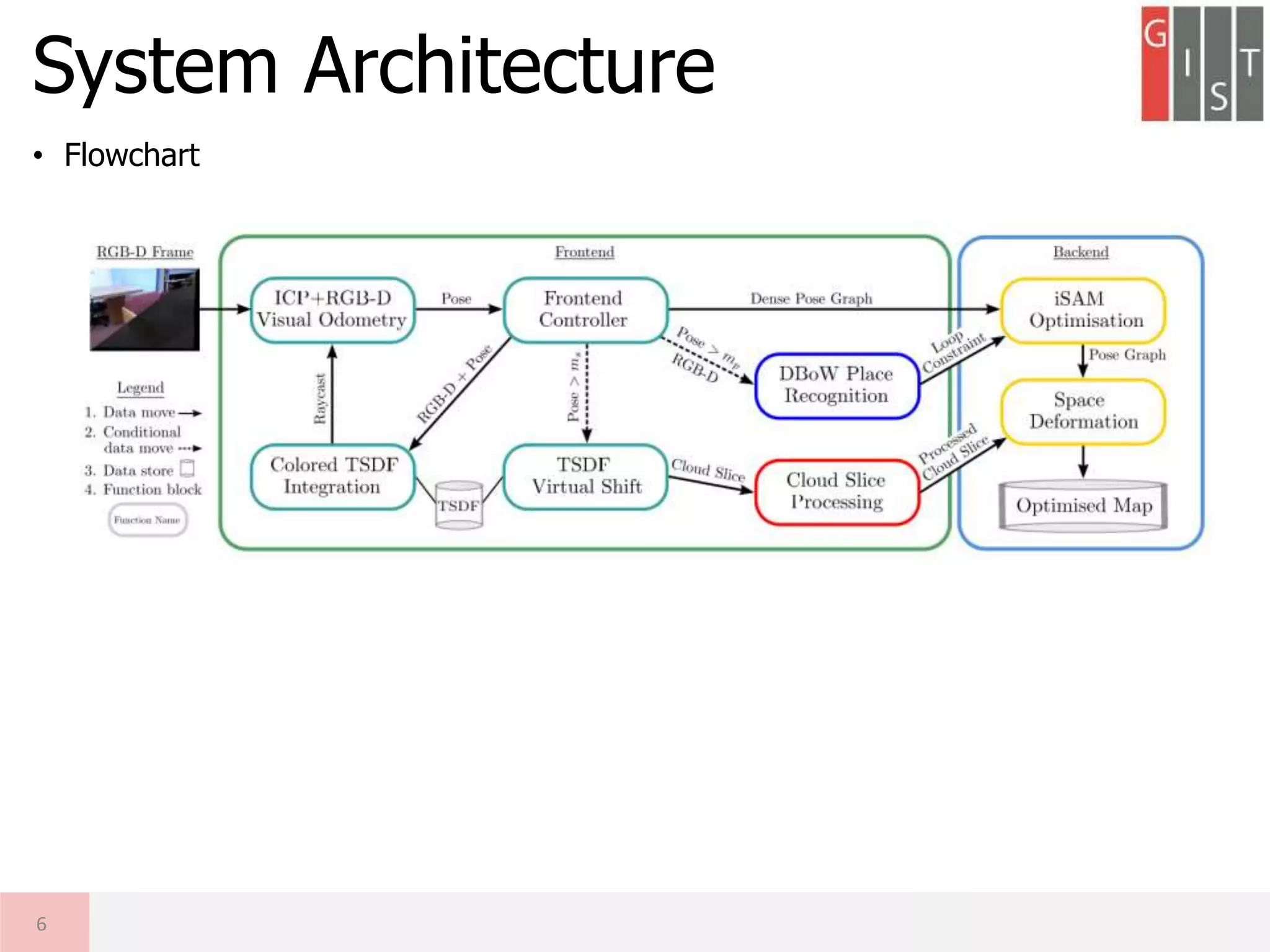 • Flowchart
System Architecture
6
 
