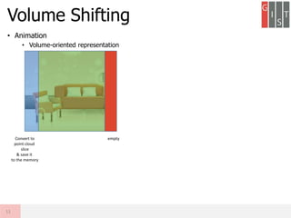 • Animation
• Volume-oriented representation
Volume Shifting
11
Convert to
point cloud
slice
& save it
to the memory
empty
 