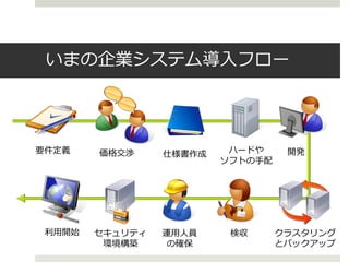 いまの企業システム導入フロー




要件定義    価格交渉     仕様書作成    ハードや     開発
                         ソフトの手配




 利用開始   セキュリティ   運用人員     検収      クラスタリング
         環境構築    の確保              とバックアップ
 