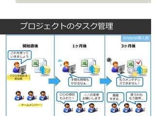 プロジェクトのタスク管理
                                  kintone導入前

   開始直後       1ヶ月後            3ヶ月後
これを使って
いきましょう




             手間も時間も           もうメンテナン
             かかるなぁ…           スできません！


          〇〇の項目   △△の変更     複雑       使うのも
          も入れて！   お願いします   すぎる…     もう限界…
 