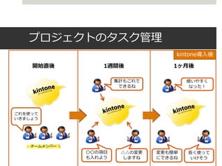 プロジェクトのタスク管理
                                kintone導入後

    開始直後       1週間後             1ヶ月後

                   集計もこれで           使いやすく
                    できるね             なった！




これを使って
いきましょう




           〇〇の項目    △△の変更   変更も簡単   長く使って
           も入れよう    しますね    にできるね   いけそう
 