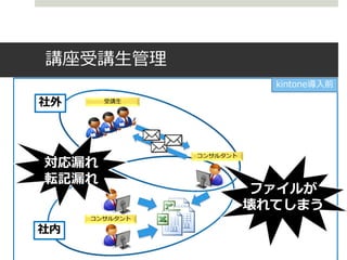 講座受講生管理
            kintone導入前

社外




対応漏れ
転記漏れ
           ファイルが
          壊れてしまう
社内
 