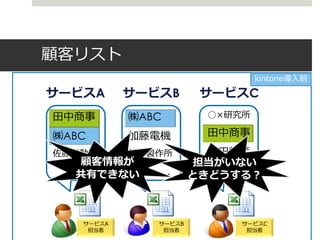 顧客リスト
                         kintone導入前
サービスA   サービスB    サービスC
田中商事    ㈱ABC     ○×研究所

㈱ABC    加藤電機     田中商事
佐藤不動産   鈴木製作所     山田物産
   顧客情報が        担当がいない
   …
  共有できない   …         …
                ときどうする？
 