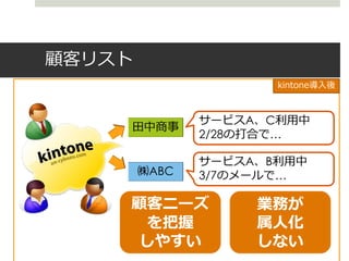 顧客リスト
               kintone導入後



        サービスA、C利用中
        2/28の打合で…

        サービスA、B利用中
        3/7のメールで…

    顧客ニーズ    業務が
     を把握     属人化
     しやすい    しない
 