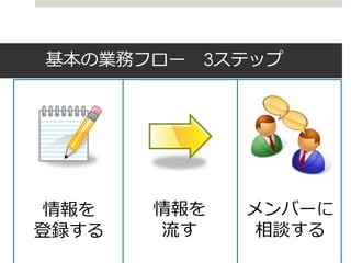 基本の業務フロー 3ステップ




 情報を   情報を   メンバーに
登録する    流す   相談する
 