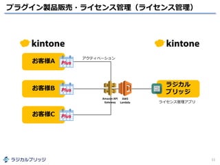プラグイン製品販売・ライセンス管理（ライセンス管理）
11
お客様A
お客様B
お客様C
アクティベーション
ラジカル
ブリッジ
ライセンス管理アプリ
Amazon API
Gateway
AWS
Lambda
 