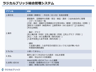 ラジカルブリッジ総合管理システム
6
アプリ名 概要
1.取引先 お客様（得意先）・外注先（仕入先）を統合管理
2.案件
都度案件、定期案件の見積・受注・納品・請求・入金を総合的に管理
・ステータス別の一覧
[打診・検討・提案中][見積提示中][受注済み（都度）][受注済み（定期）]
[請求すべき案件（納品済み）][請求済み（未入金あり）][入金済み]
[失注][保留]
・集計・グラフ
[売上集計表（年別）][売上集計表（月別）][売上グラフ（月別）]
[売上・入金・未入金集計表（取引先別）]
[入金予定表][入金予定表（取引先別）]
・通知
入金遅れ通知：入金予定日の翌日になっても入金が無いもの
年間契約更新通知
3.To Do ※使ってません。。
4.支払
案件に紐づく外注先からの請求・支払を管理
・通知：支払日の３日前通知
5.お問い合わせ
Webのお問い合わせフォームと連携
・未処理・処理済みのステータス管理
・通知：新規のお問い合わせが来た時
 