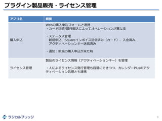 プラグイン製品販売・ライセンス管理
9
アプリ名 概要
購入申込
Webの購入申込フォームと連携
・カード決済/銀行振込によってオペレーションが異なる
・ステータス管理
新規申込、Squareインボイス送信済み（カード）、入金済み、
アクティベーションキー送信済み
・通知：新規の購入申込が来た時
ライセンス管理
製品のライセンス情報（アクティベーションキー）を管理
・人によるライセンス発行管理も容易にできつつ、カレンダーPlusのアク
ティベーション処理とも連携
 