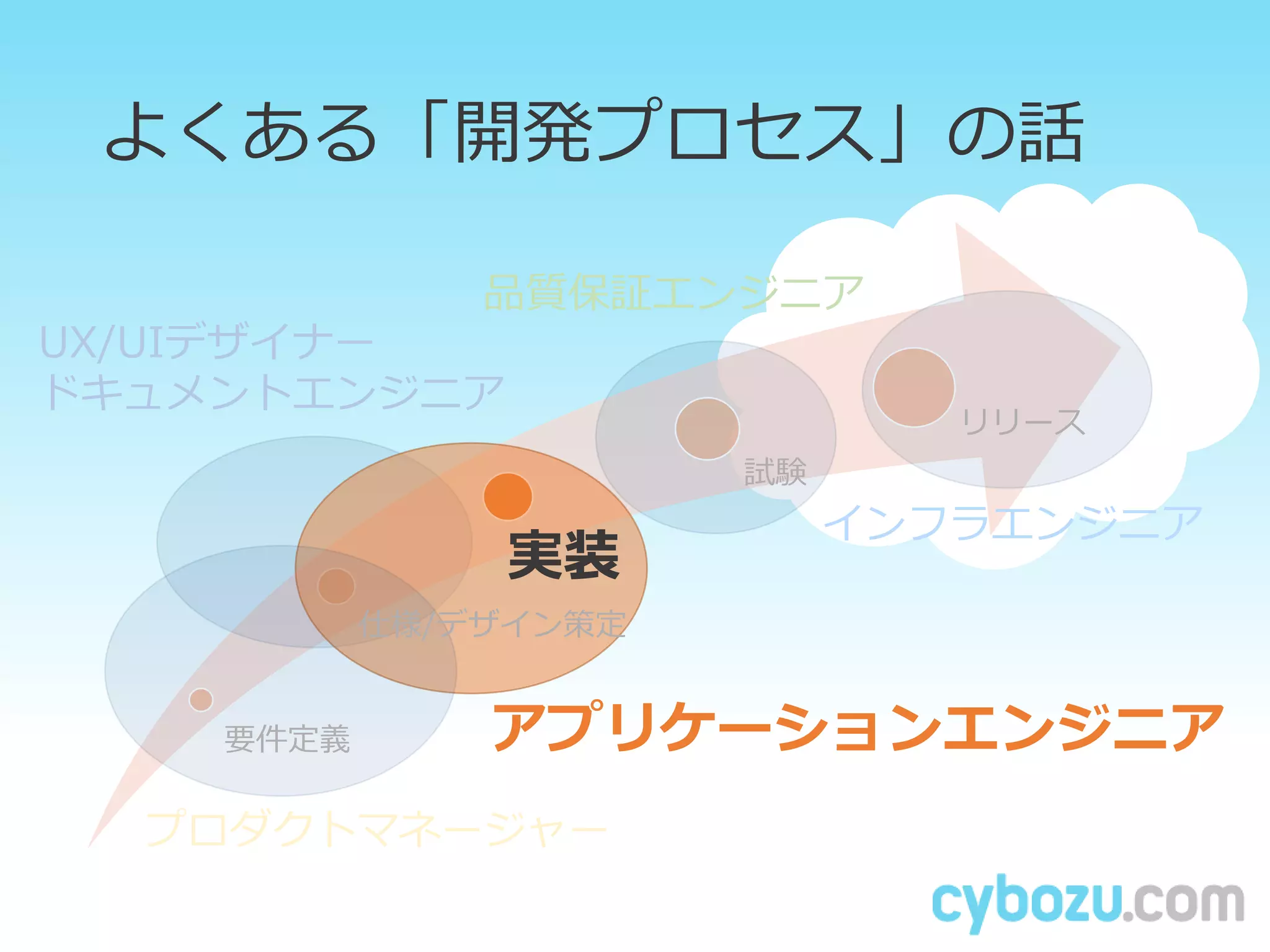 よくある「開発プロセス」の話
UX/UIデザイナー
ドキュメントエンジニア
アプリケーションエンジニア
品質保証エンジニア
インフラエンジニア
プロダクトマネージャー
要件定義
仕様/デザイン策定
実装
試験
リリース
 