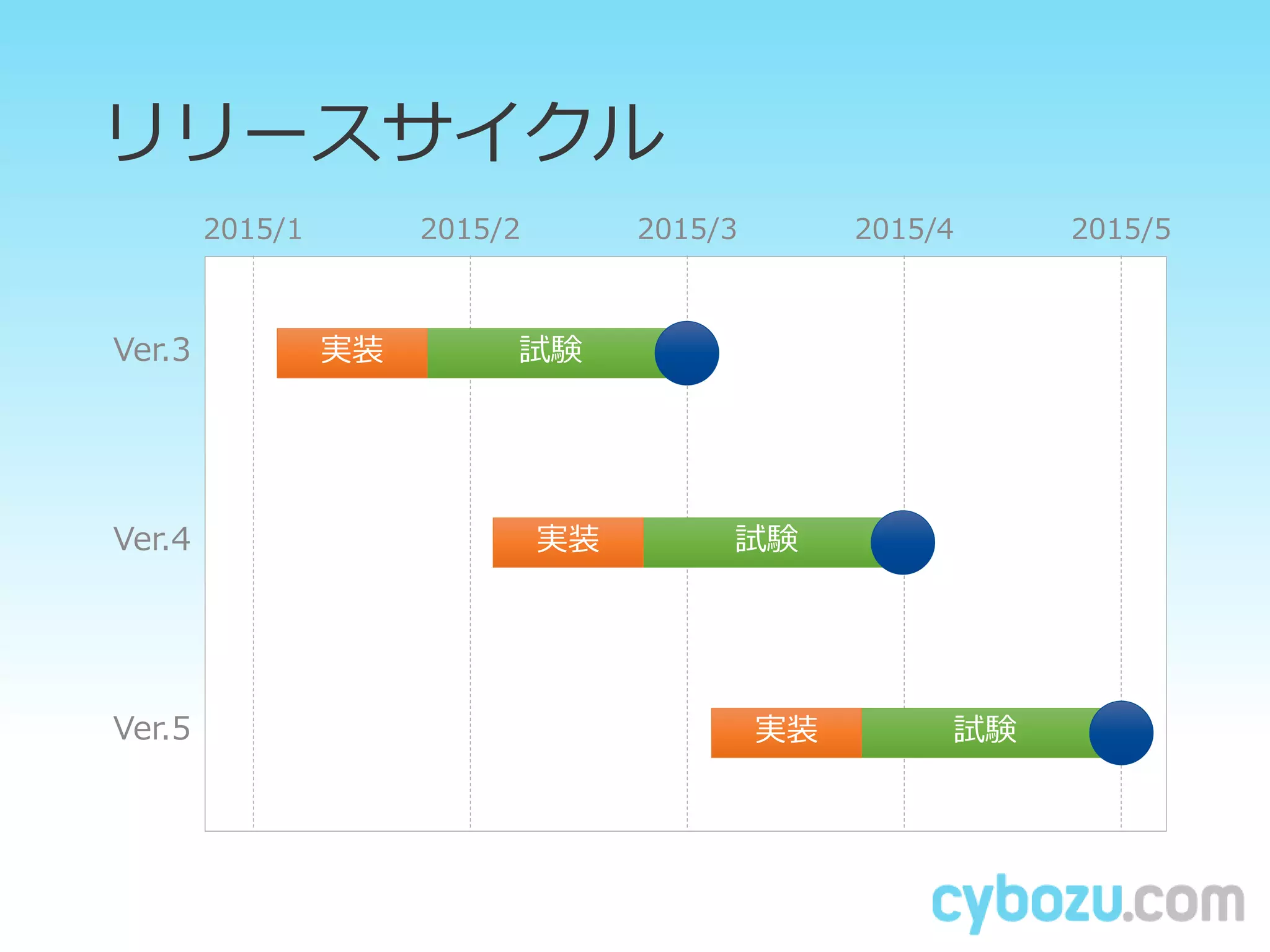 2015/1 2015/2 2015/3 2015/4 2015/5
リリースサイクル
Ver.3 試験実装
Ver.4 試験実装
Ver.5 試験実装
 