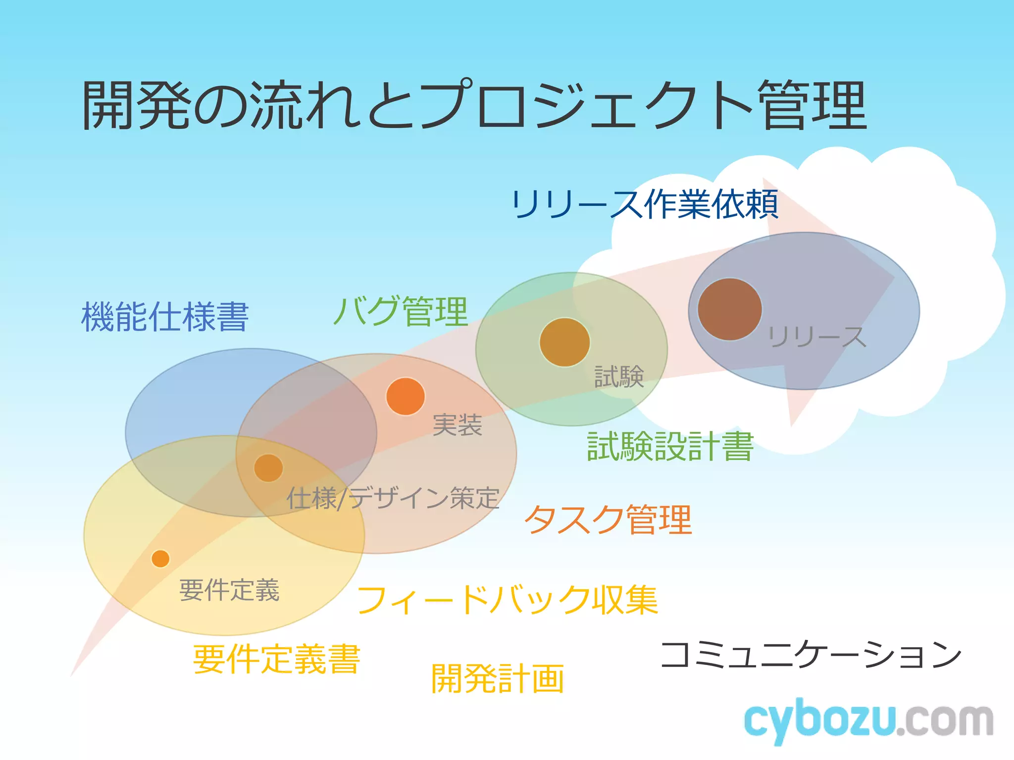 開発の流れとプロジェクト管理
要件定義
仕様/デザイン策定
実装
試験
リリース
要件定義書
フィードバック収集
機能仕様書
タスク管理
バグ管理
試験設計書
リリース作業依頼
コミュニケーション
開発計画
 