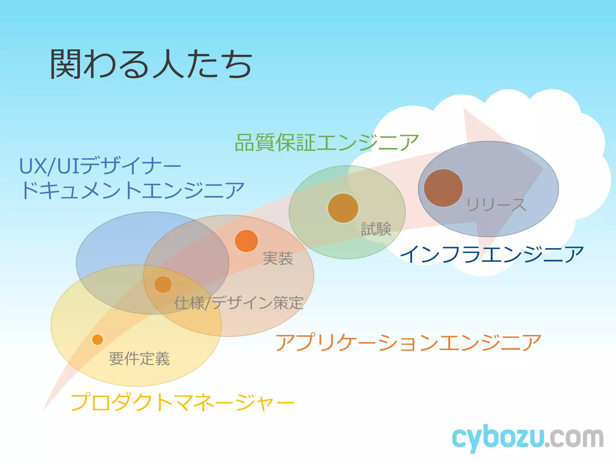 関わる人たち
UX/UIデザイナー
ドキュメントエンジニア
アプリケーションエンジニア
品質保証エンジニア
インフラエンジニア
プロダクトマネージャー
要件定義
仕様/デザイン策定
実装
試験
リリース
 