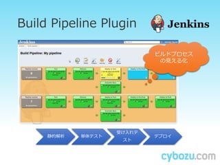 Build Pipeline Plugin
静的解析 単体テスト
受け入れテ
スト
デプロイ
ビルドプロセス
の見える化
 