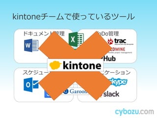 kintoneチームで使っているツール
ドキュメント管理
スケジュール管理
ToDo管理
コミュニケーション
 