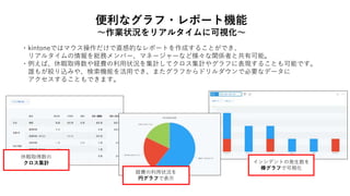 休暇取得数の
クロス集計
便利なグラフ・レポート機能
～作業状況をリアルタイムに可視化～
・kintoneではマウス操作だけで直感的なレポートを作成することができ、
リアルタイムの情報を総務メンバー、マネージャーなど様々な関係者と共有可能。
・例えば、休暇取得数や経費の利用状況を集計してクロス集計やグラフに表現することも可能です。
誰もが絞り込みや、検索機能を活用でき、またグラフからドリルダウンで必要なデータに
アクセスすることもできます。
インシデントの発生数を
棒グラフで可視化
経費の利用状況を
円グラフで表示
 