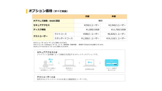 月額 年額
IPアドレス制限・BASIC認証 無料
セキュアアクセス ¥250/1ユーザー ¥2,940/1ユーザー
ディスク増設 ¥1,000/10GB ¥11,760/10GB
ゲストユーザー
ライトコース 580/1 ユーザー 6,820/1 ユーザー
スタンダードコース 1,200/1 ユーザー 14,110/1 ユーザー
※ゲストユーザーは1ユーザーよりご契約いただけます。
※ゲストユーザーとkintoneユーザーは、コース、契約形態（月額/年額）、契約終了日を合わせる必要がございます。
※セキュアアクセスは1ユーザーよりご契約いただけます。
ゲストユーザーとは
招待されたゲストスペースのみを使える機能限定ユーザーです。
セキュアアクセスとは
クライアント証明書によって接続元を認証するセキュリティオプションです。
モバイルアクセス端末に
証明書をインポート
専用URLに
アクセス
証明書を認証
ログイン画面が
表示される
オプション価格（すべて税抜）
 