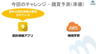今回のチャレンジ – 購買予測（準備）
契約情報アプリ 機械学習
既存の契約情報が蓄積
されている
 
