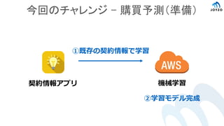 ②学習モデル完成
①既存の契約情報で学習
契約情報アプリ 機械学習
今回のチャレンジ – 購買予測（準備）
 