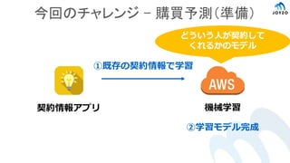 ②学習モデル完成
どういう人が契約して
くれるかのモデル
①既存の契約情報で学習
契約情報アプリ 機械学習
今回のチャレンジ – 購買予測（準備）
 