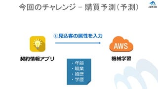 契約情報アプリ 機械学習
①見込客の属性を入力
今回のチャレンジ – 購買予測（予測）
・年齢
・職業
・婚歴
・学歴
 