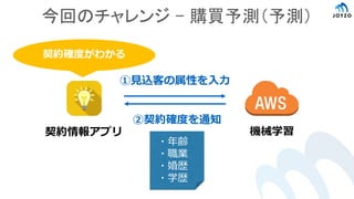 契約情報アプリ 機械学習
①見込客の属性を入力
②契約確度を通知
・年齢
・職業
・婚歴
・学歴
今回のチャレンジ – 購買予測（予測）
契約確度がわかる
 