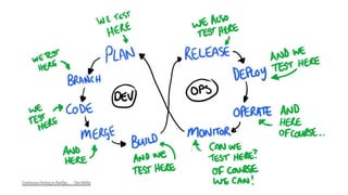 Continuous Testing in DevOps… – Dan Ashby 35
 