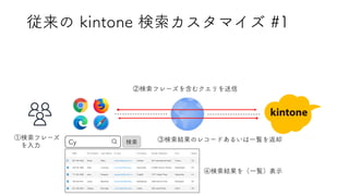 従来の kintone 検索カスタマイズ #1
①検索フレーズ
を入力
③検索結果のレコードあるいは一覧を返却
④検索結果を（一覧）表示
②検索フレーズを含むクエリを送信
Cy 検索
 