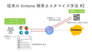 従来の kintone 検索カスタマイズ手法 #2
④検索結果を表示
①検索フレーズ
を入力
②検索フレーズと
検索条件を送信
③条件合致した索引を返却
（インデックス）
Cy
Cybozu
Cybozu Kintone
Cybozu Groupware
Cybozu Teamwork
Cybozu Days 2022
検索サービス
ユーザー
インターフェース
 