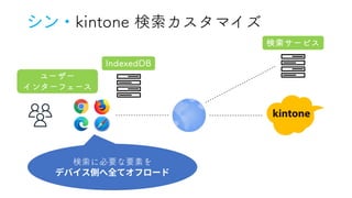 検索サービス
IndexedDB
ユーザー
インターフェース
検索に必要な要素を
kintone 検索カスタマイズ
 
