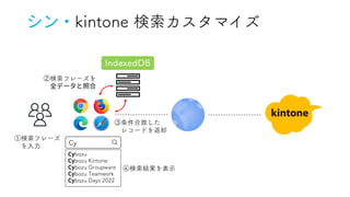 ④検索結果を表示
①検索フレーズ
を入力
IndexedDB
②検索フレーズを
③条件合致した
レコードを返却
Cy
Cybozu
Cybozu Kintone
Cybozu Groupware
Cybozu Teamwork
Cybozu Days 2022
kintone 検索カスタマイズ
 