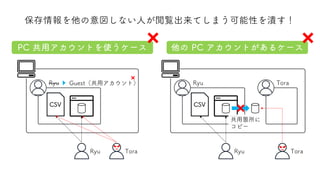保存情報を他の意図しない人が閲覧出来てしまう可能性を潰す！
CSV
Ryu
Ryu
Tora
Tora
他の PC アカウントがあるケース
共用箇所に
コピー
CSV
Ryu
Ryu
Guest（共用アカウント）
Tora
PC 共用アカウントを使うケース
 