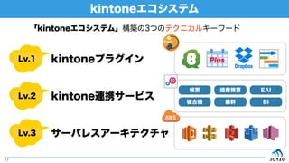 kintoneƥ
11
kintoneƥࡹB3ĤΥƥ˥륭``
Lv.1 kintoneץ饰
kintoneBЯ`ӥ
`Х쥹`ƥ
Lv.2
Lv.3
Ʊ
}ϙC
UM

EAI
BI
 